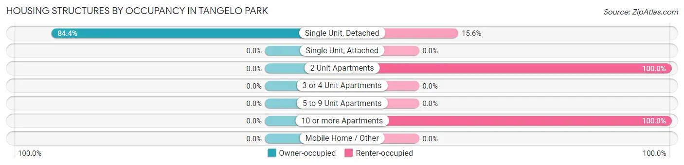 Housing Structures by Occupancy in Tangelo Park