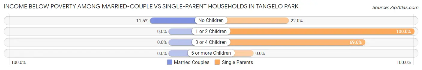 Income Below Poverty Among Married-Couple vs Single-Parent Households in Tangelo Park