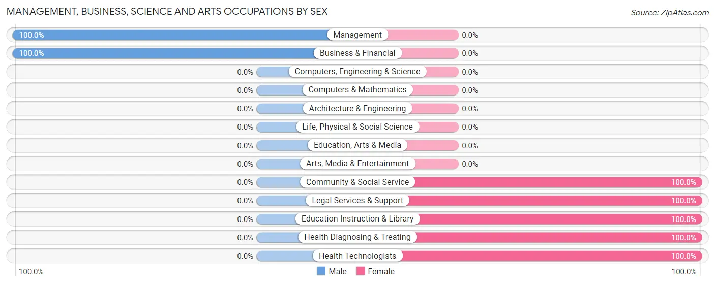 Management, Business, Science and Arts Occupations by Sex in Tangelo Park