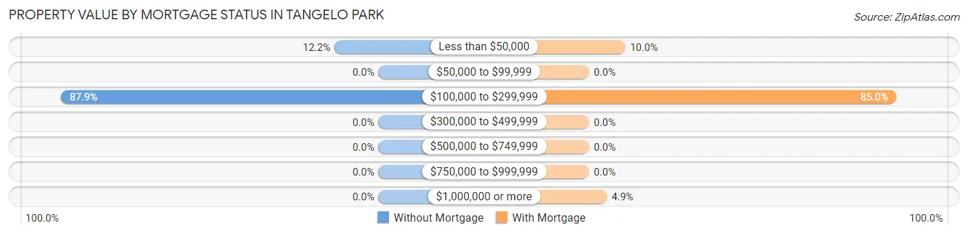 Property Value by Mortgage Status in Tangelo Park