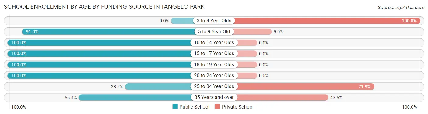 School Enrollment by Age by Funding Source in Tangelo Park