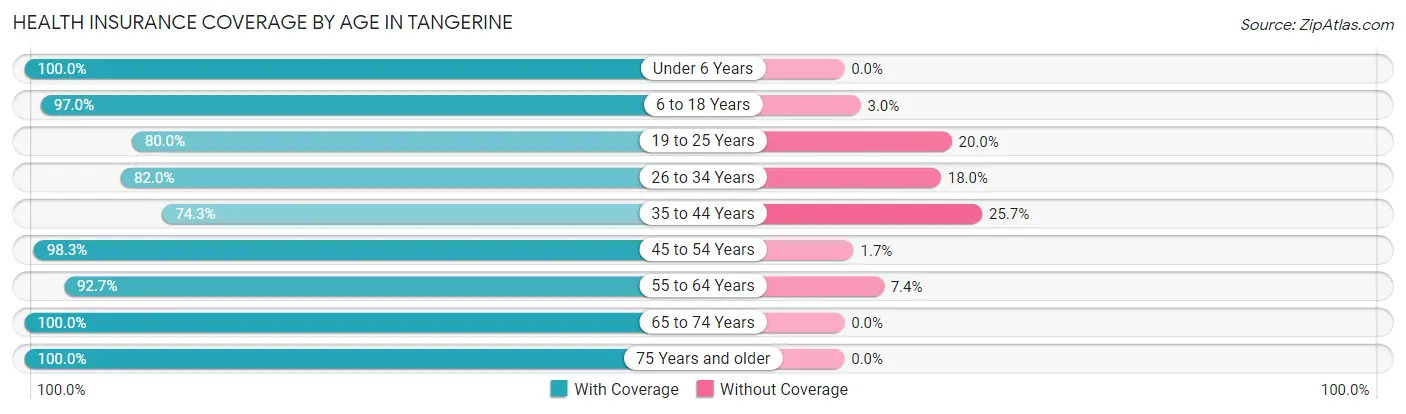 Health Insurance Coverage by Age in Tangerine