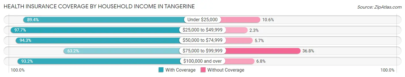 Health Insurance Coverage by Household Income in Tangerine