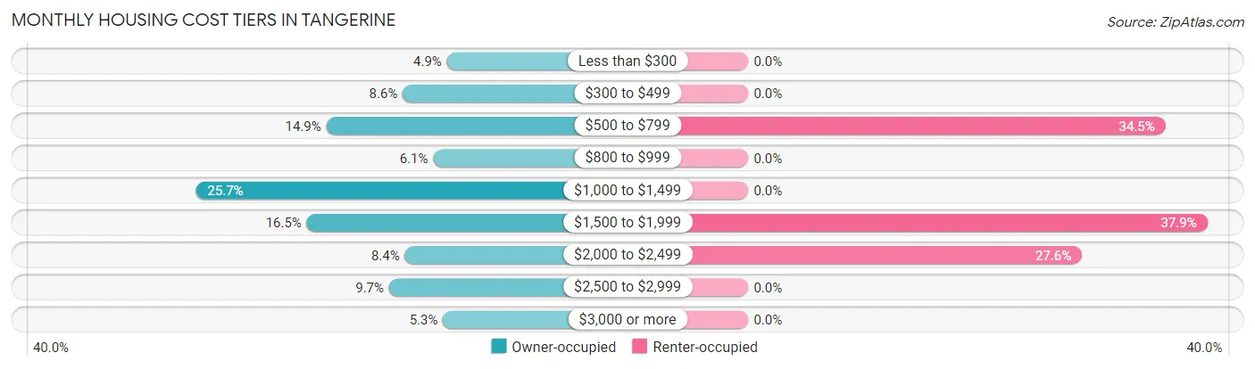 Monthly Housing Cost Tiers in Tangerine