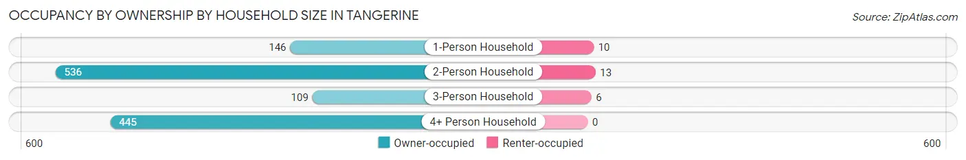 Occupancy by Ownership by Household Size in Tangerine