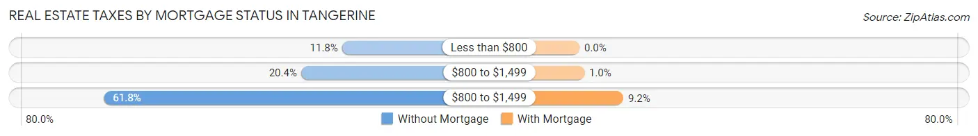 Real Estate Taxes by Mortgage Status in Tangerine