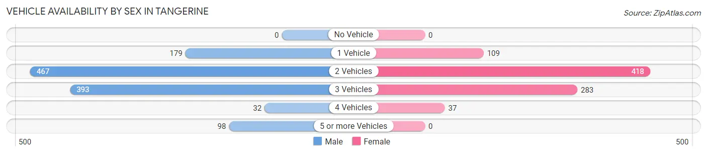 Vehicle Availability by Sex in Tangerine