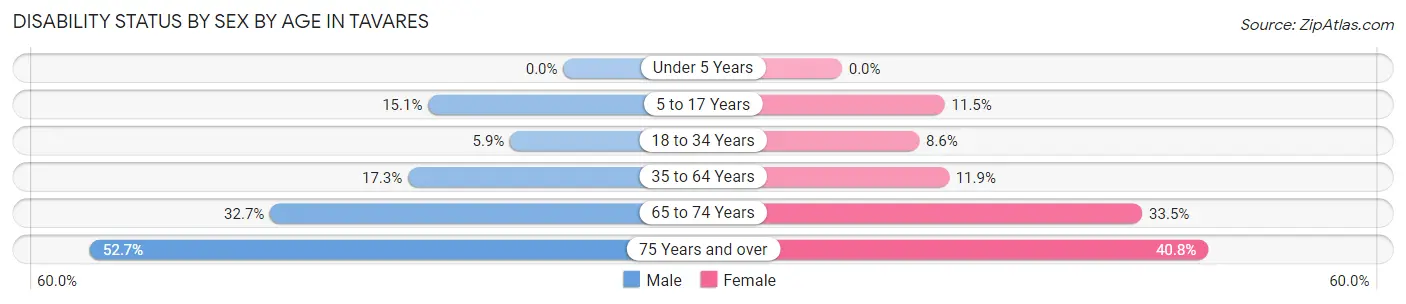 Disability Status by Sex by Age in Tavares