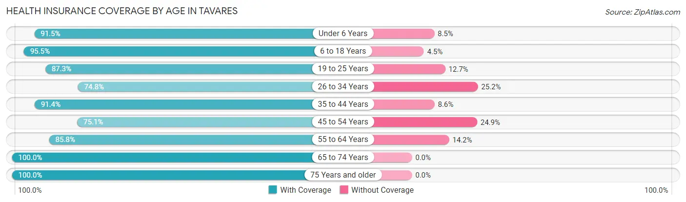 Health Insurance Coverage by Age in Tavares