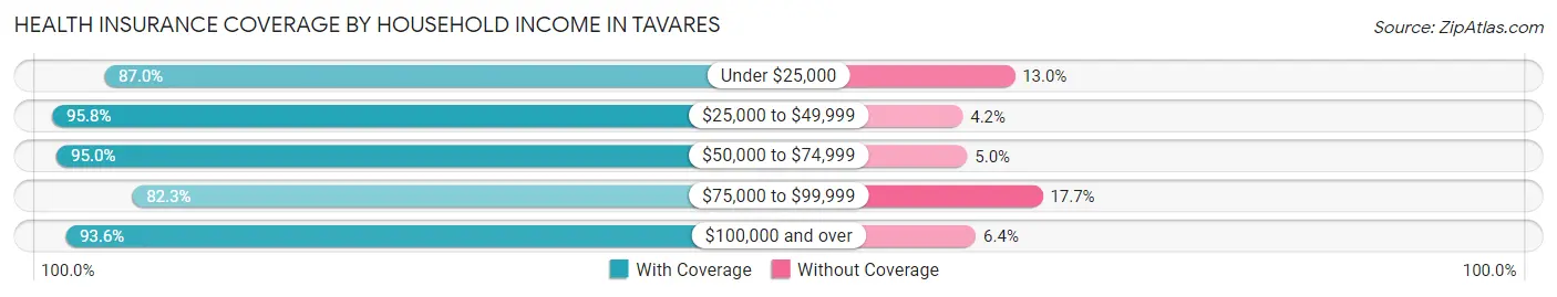 Health Insurance Coverage by Household Income in Tavares
