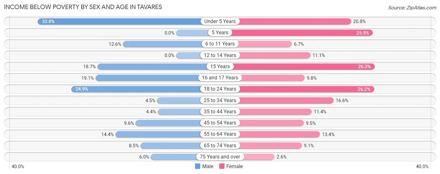 Income Below Poverty by Sex and Age in Tavares