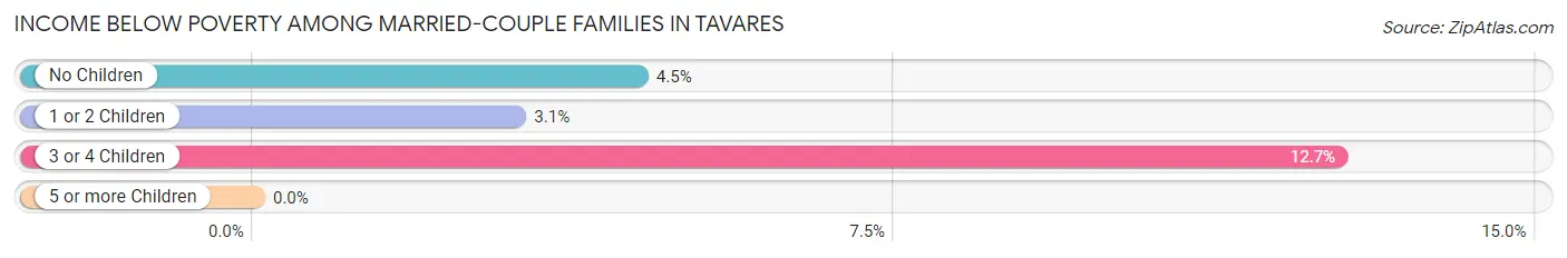 Income Below Poverty Among Married-Couple Families in Tavares