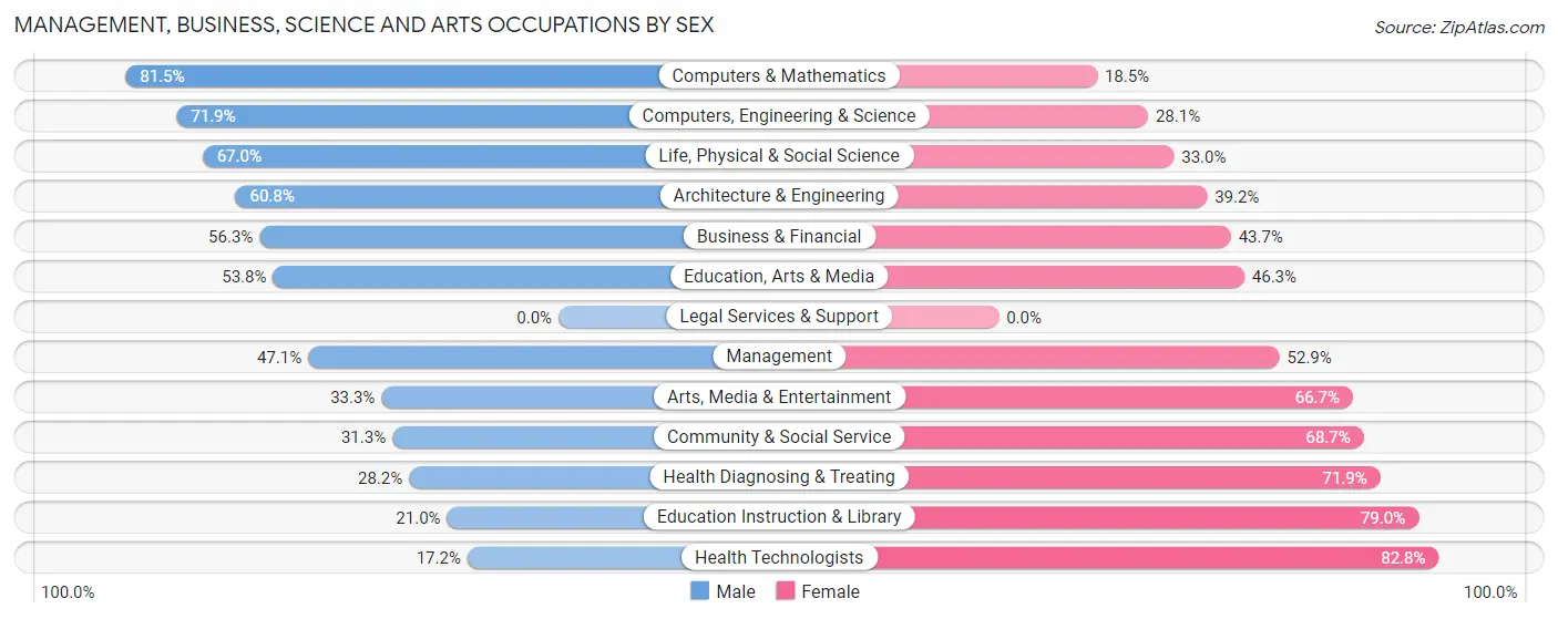 Management, Business, Science and Arts Occupations by Sex in Tavares