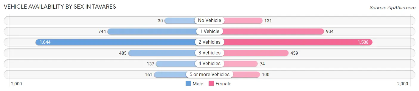 Vehicle Availability by Sex in Tavares