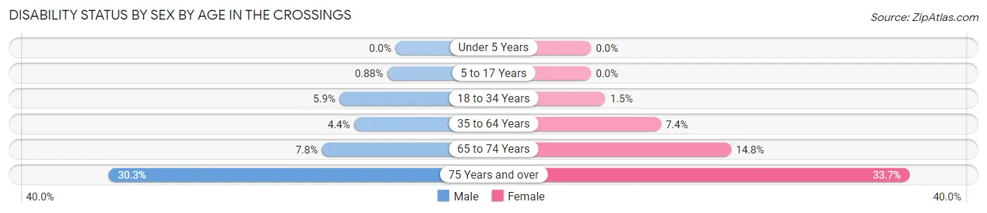 Disability Status by Sex by Age in The Crossings