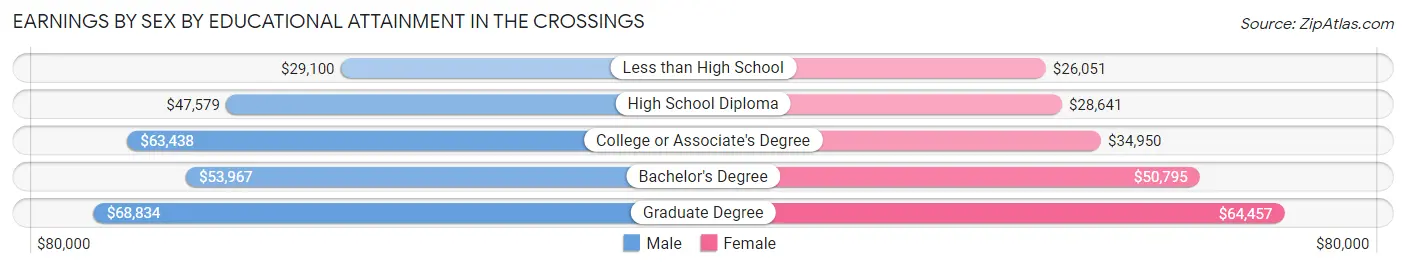 Earnings by Sex by Educational Attainment in The Crossings