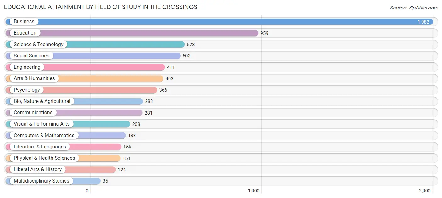 Educational Attainment by Field of Study in The Crossings