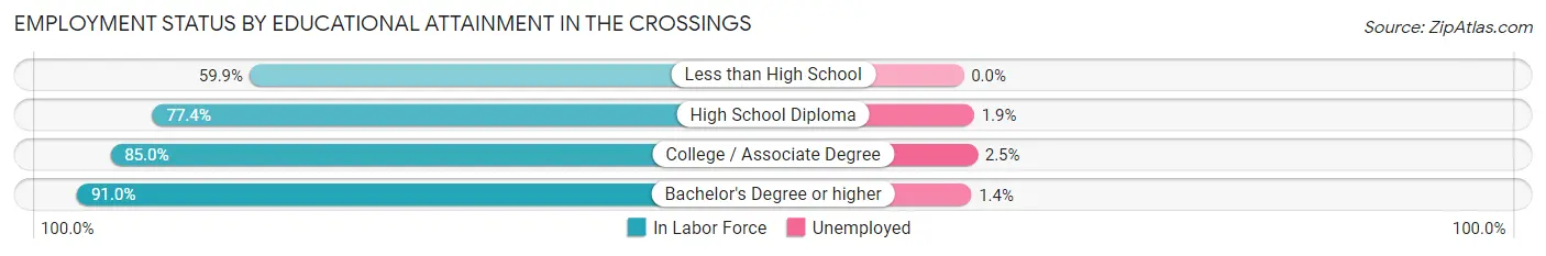 Employment Status by Educational Attainment in The Crossings