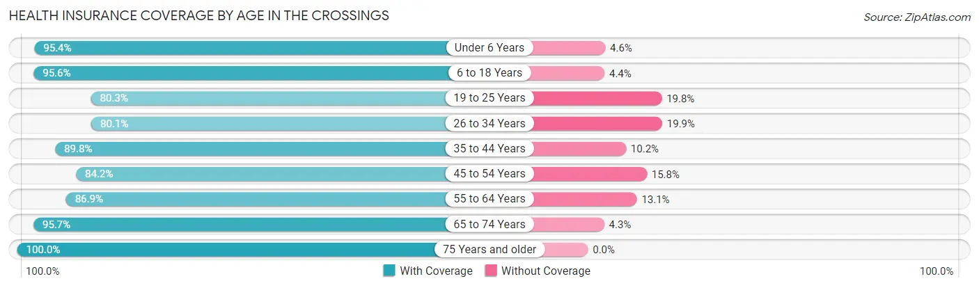 Health Insurance Coverage by Age in The Crossings