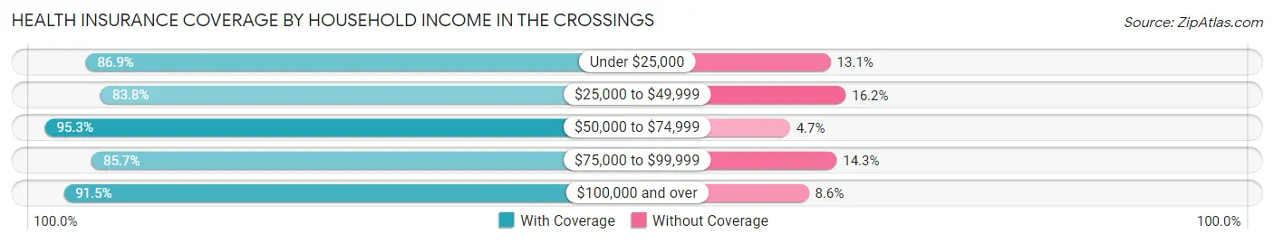 Health Insurance Coverage by Household Income in The Crossings