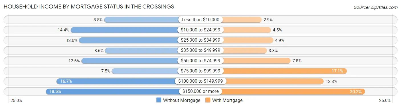 Household Income by Mortgage Status in The Crossings