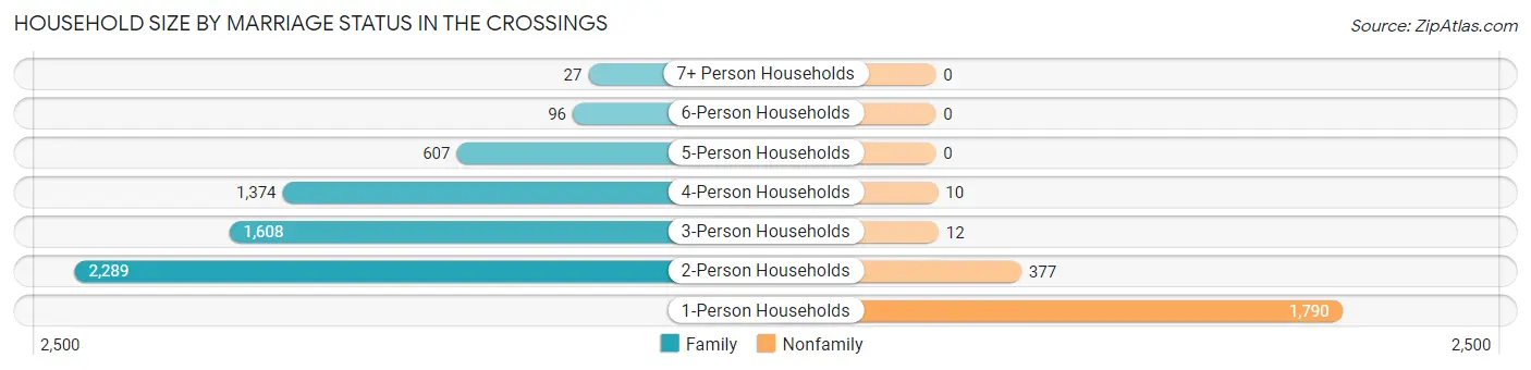 Household Size by Marriage Status in The Crossings