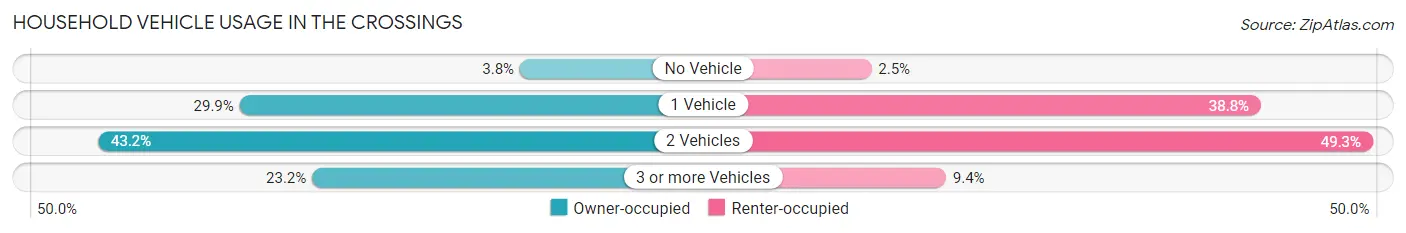 Household Vehicle Usage in The Crossings
