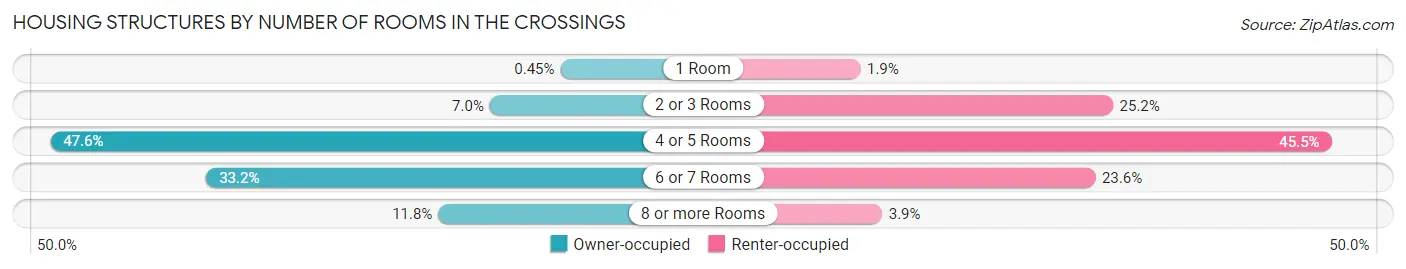 Housing Structures by Number of Rooms in The Crossings