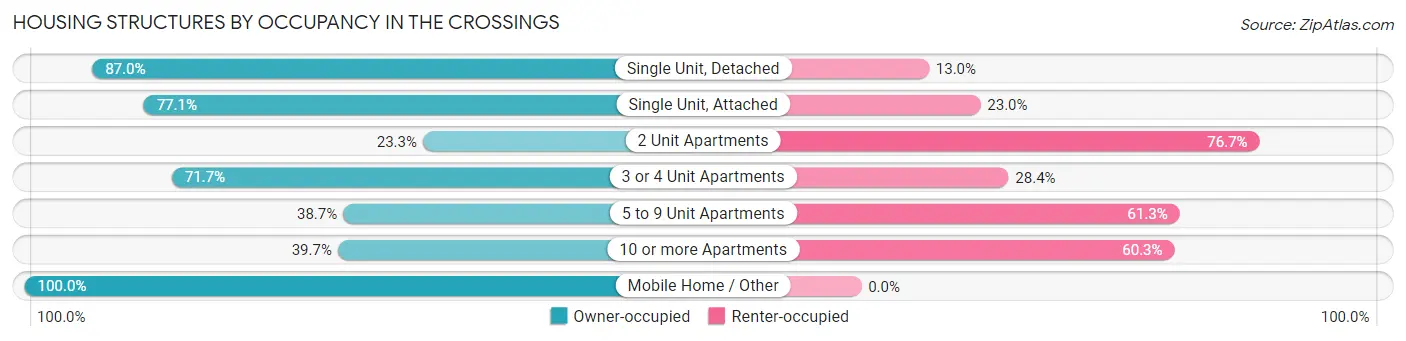 Housing Structures by Occupancy in The Crossings