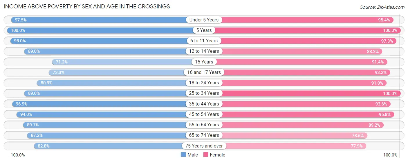 Income Above Poverty by Sex and Age in The Crossings