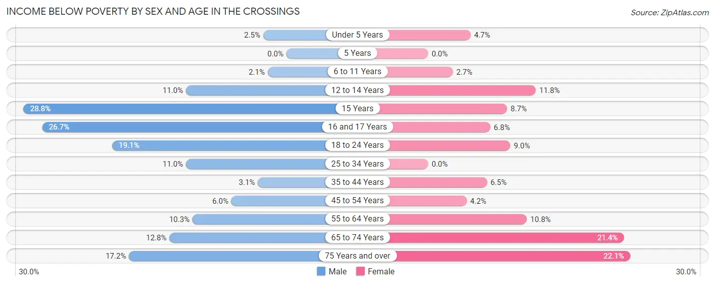 Income Below Poverty by Sex and Age in The Crossings
