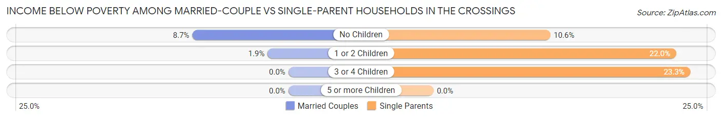 Income Below Poverty Among Married-Couple vs Single-Parent Households in The Crossings