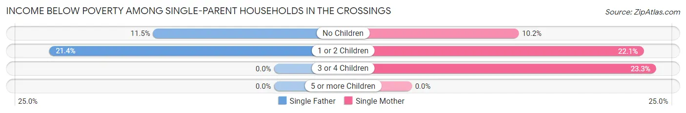 Income Below Poverty Among Single-Parent Households in The Crossings