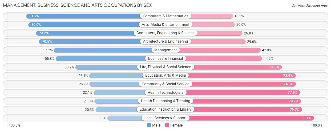 Management, Business, Science and Arts Occupations by Sex in The Crossings