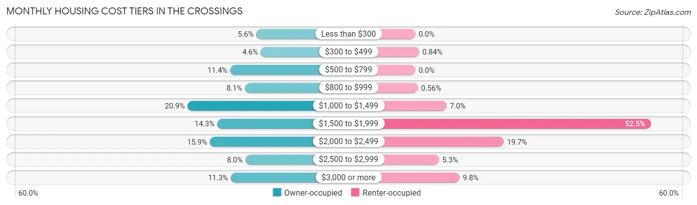 Monthly Housing Cost Tiers in The Crossings