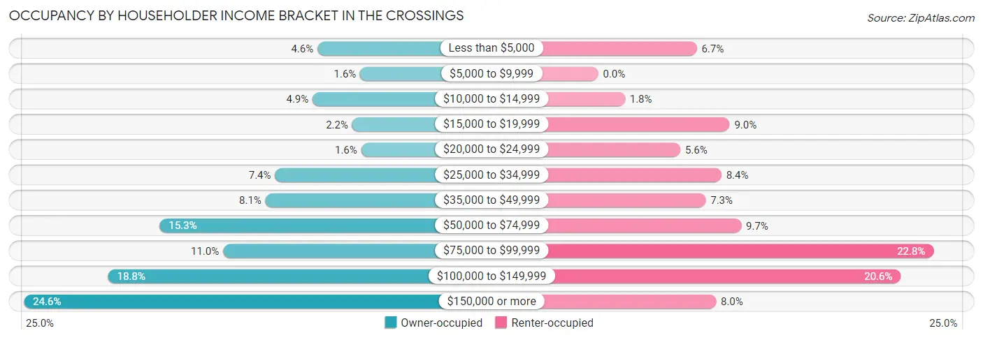 Occupancy by Householder Income Bracket in The Crossings