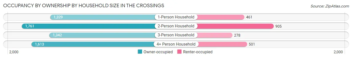 Occupancy by Ownership by Household Size in The Crossings