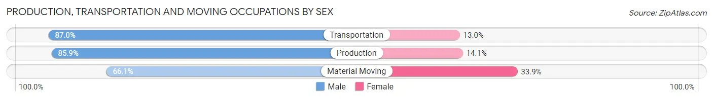 Production, Transportation and Moving Occupations by Sex in The Crossings
