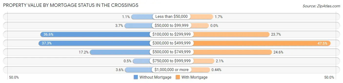 Property Value by Mortgage Status in The Crossings