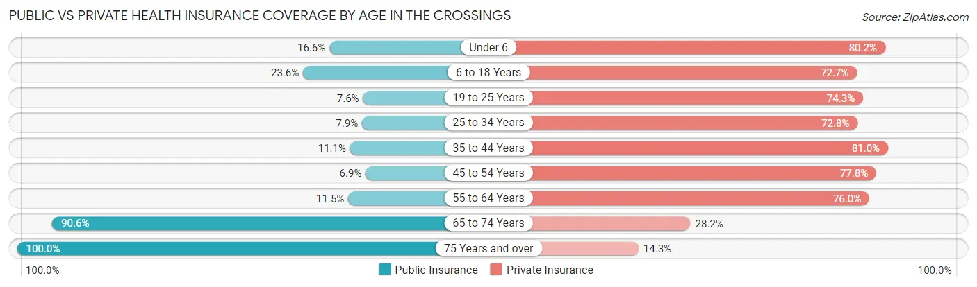 Public vs Private Health Insurance Coverage by Age in The Crossings