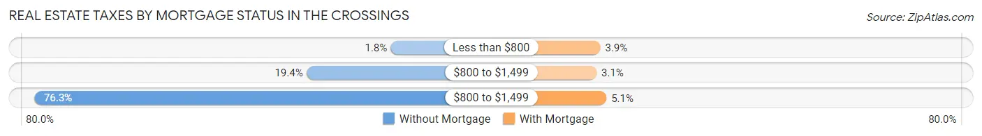 Real Estate Taxes by Mortgage Status in The Crossings