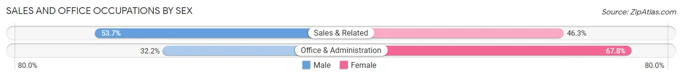 Sales and Office Occupations by Sex in The Crossings