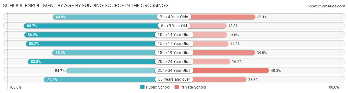 School Enrollment by Age by Funding Source in The Crossings