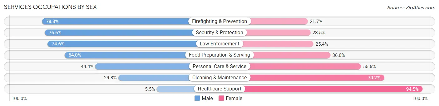 Services Occupations by Sex in The Crossings