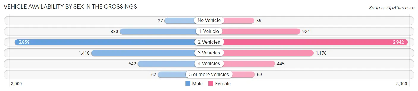 Vehicle Availability by Sex in The Crossings