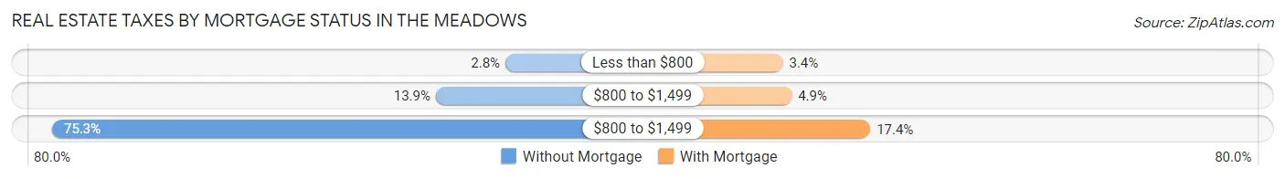 Real Estate Taxes by Mortgage Status in The Meadows