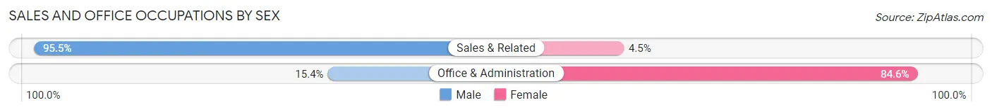 Sales and Office Occupations by Sex in The Meadows