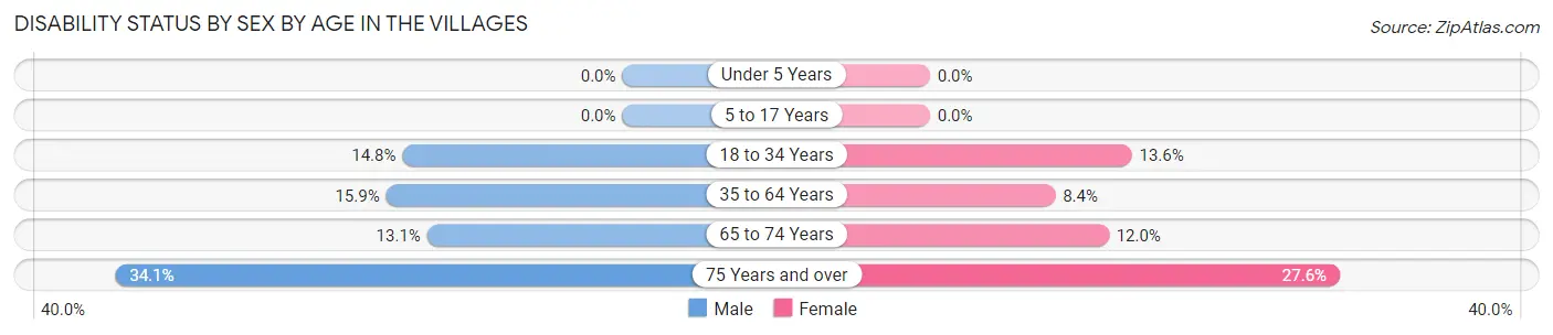 Disability Status by Sex by Age in The Villages