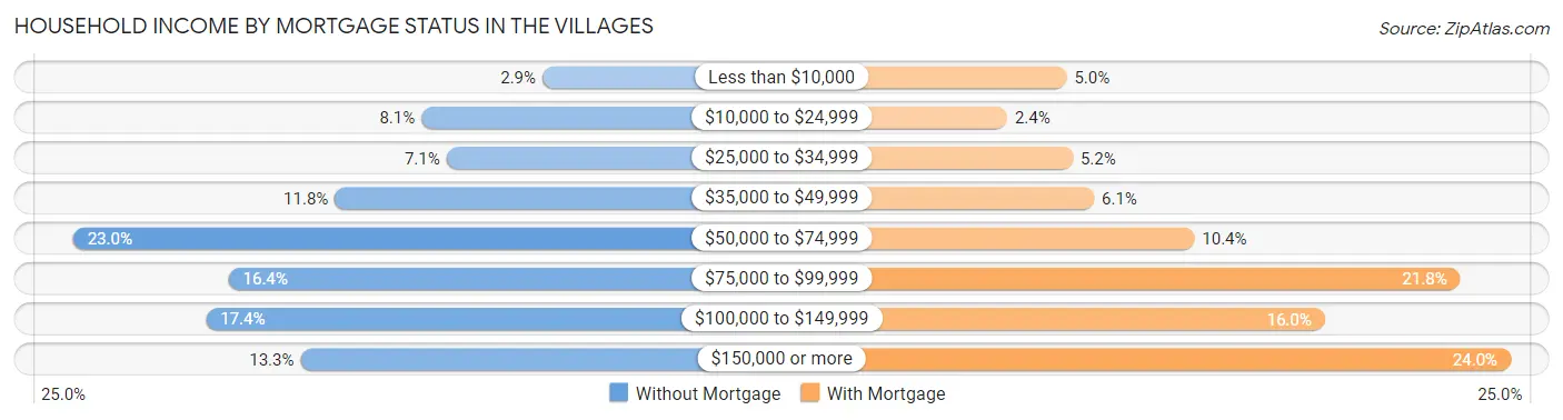 Household Income by Mortgage Status in The Villages