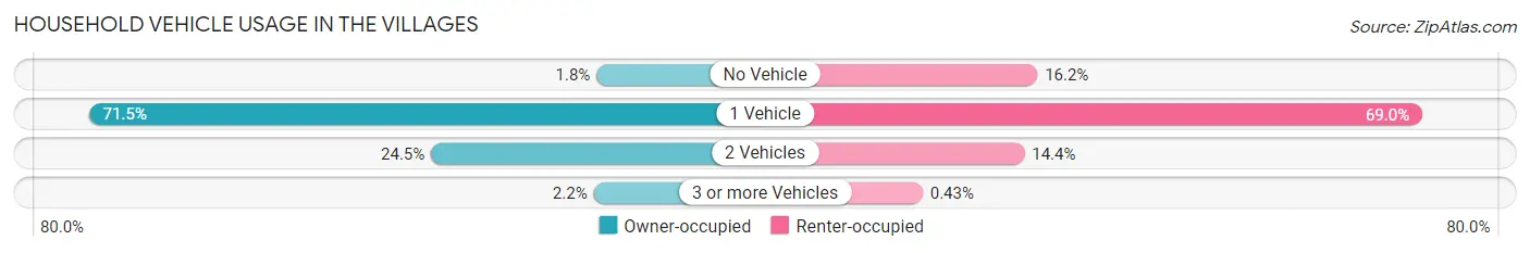 Household Vehicle Usage in The Villages